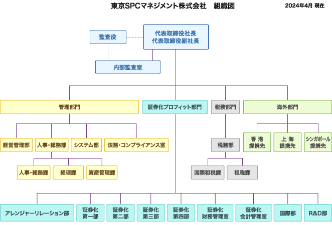 組織図